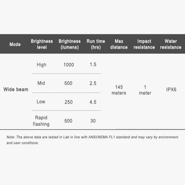 6. Far RAVEMEN LR1000 USB 1000 lumeni - Negru